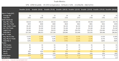 SPX Short Options Straddle Trade Metrics - 45 DTE - IV Rank < 50 - Risk:Reward 35% Exits