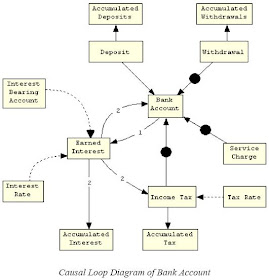 Aplikasi Causal Loop : Causal Loop Diagram Of Reinforcing ...