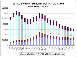 Fannie Freddie FHA REO