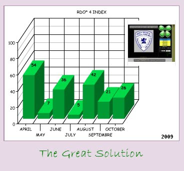 Graph rdo 4 index by rdo trend