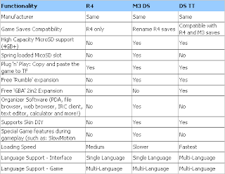 comparison of flash card, R4, M3, DSTT