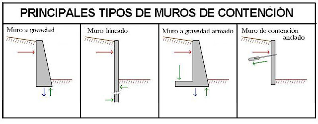 Tipos de muros de contención