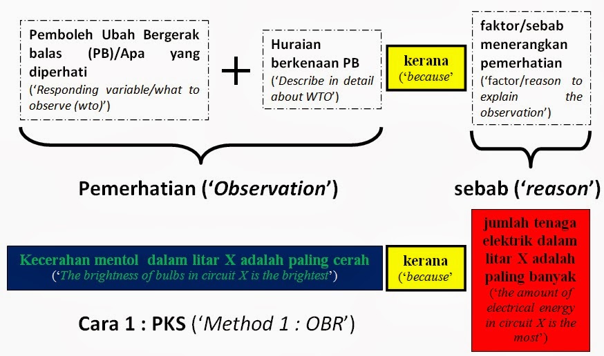 Sains 'Best': Perkara atau Soalan Bahagian B - Inferens 