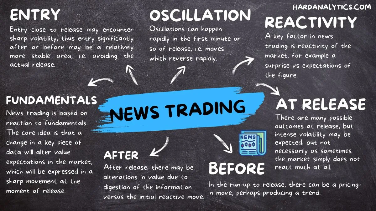 There are different factors which make up news trading including when to trade and whether to trade