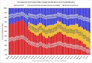 Distressed Sales