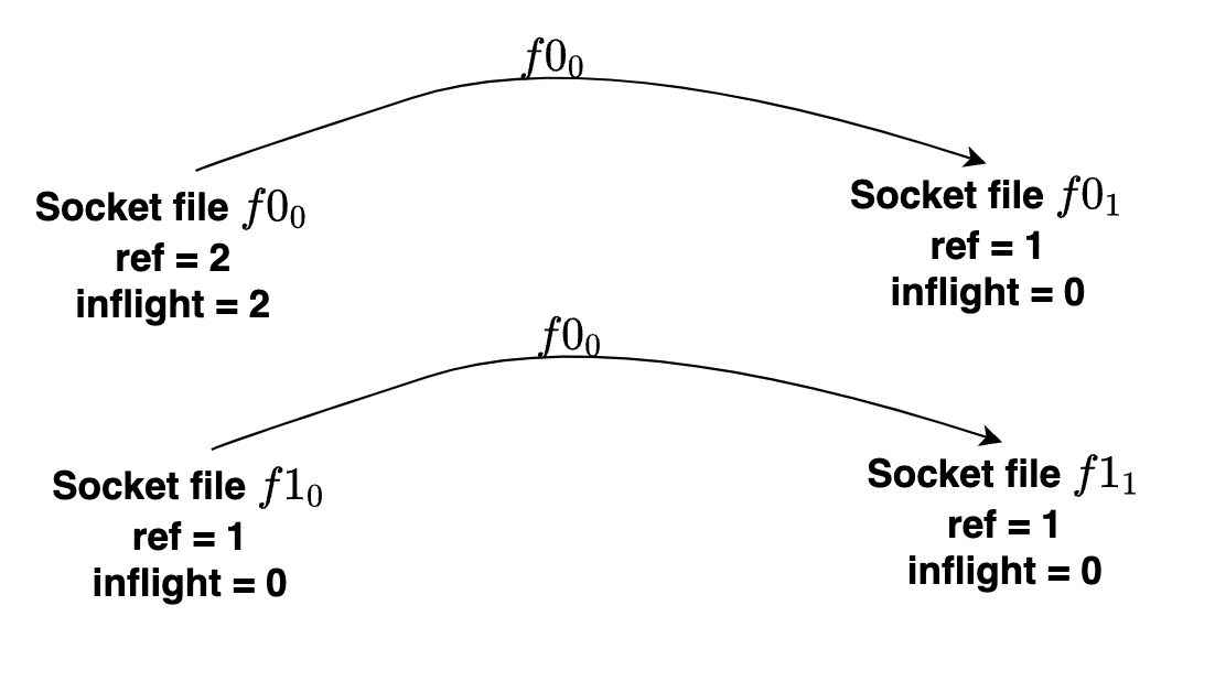 f00, f01, f10, f11 forms a breakable cycle.