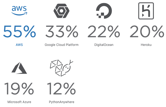 Top Cloud Platforms used by Python Developers