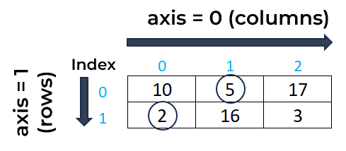 Minimum Element Indices per Row