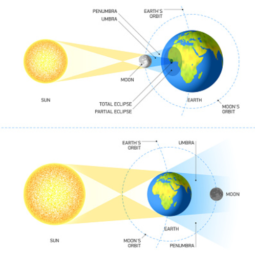 Proses Terjadinya Gerhana Matahari dan Bulan Beserta Gambarnya Gerhana Bulan Gerhana bulan terjadi karena disebabkan bulan masuk ke daerah bayang-bayang bumi. Pada saat itu bulan tidak menerima cahaya matahari, sehingga bulan tidak terlihat dan pada saat itu disebut dengan peristiwa gerhana bulan. Gerhana bulan terjadi pada waktu malam bulan pernama. Gerhana bulan terjadi kurang lebih 6 jam, tetapi betul-betul dalam bayangan inti hanya 1 jam 40 menit.  Bumi memiliki ukuran yang lebih kecil dari matahari, sehingga bayangan inti bumi menguncup berbentuk kerucut. Daerah yang dilalui oleh bayangan inti bumi sangat gelap dan disebut dengan umbra, sedangkan bayangan yang agak terang disebut dengan bayangan penumbra. Gerhana bulan dibedakan menjadi dua yang diantaranya : Gerhana Bulan Sebagian Pada saat terjadi gerhana bulan sebagian, bulan yang muncul hanya tampak sebagian. Dimana hanya sebagian bulan saja yang masuk ke daerah umbra bumi, dan sebagian lagi berada dalam bayangan penumbra bumi pada saat fase maksimumnya, maka gerhana tersebut dinamakan gerhana bulan sebagian. Gerhana Bulan Total Pada saat terjadi gerhana bulan total, bulan akan tertutup oleh bayangan umbra. Dimana keseluruhan bulan masuk ke dalam bayangan inti/umbra bumi, maka gerhana tersebut dinamakan gerhana bulan total.  Gerhana Matahari Gerhana matahari terjadi karena disebabkan cahaya matahari yang menuju kebumi terhalang oleh bulan. Gerhana matahari terjadi pada waktu siang hari, yaitu pada fase bulan mati atau bulan baru sehingga bayangan bulan sampai ke bumi. Gerhana matahari total terjadi kira-kira 7 menit. Gerhana matahari dibagi menjadi 3 yang diantaranya : Gerhana Matahari Sebagian Gerhana matahari sebagian terjadi jika sebagian dari matahari tertutupi oleh bayangan bulan Gerhana Matahari Total Gerhana matahari total terjadi jika matahari tertutup oleh bayangan bulan Gerhana Matahari Cincin Gerhana matahari cincin terjadi di permukaan bumi yang terkena banyangan inti   Nah itu dia bahasan dari proses terjadinya gerhana matahari dan bulan beserta gambarnya, melalui bahasan di atas bisa diketahui mengenai penjelasan proses terjadinya gerhana matahari dan gerhana bulan. Mungkin hanya itu yang bisa disampaikan di dalam artikel ini, mohon maaf bila terjadi kesalahan di dalam penulisan, dan terimakasih telah membaca artikel ini."God Bless and Protect Us"