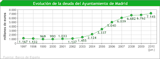 Evolución Deuda Ayuntamiento de Madrid