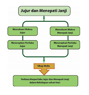 Peta Konsep Jujur dan Menepati Janji