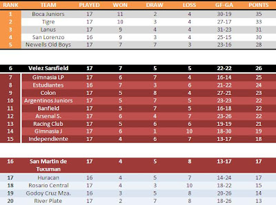 Aperura League Table : 17 Rounds