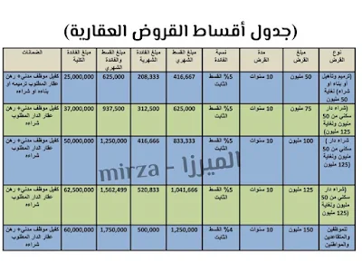 جدول أقساط الشهري ومدة القروض العقارية 150 مليون