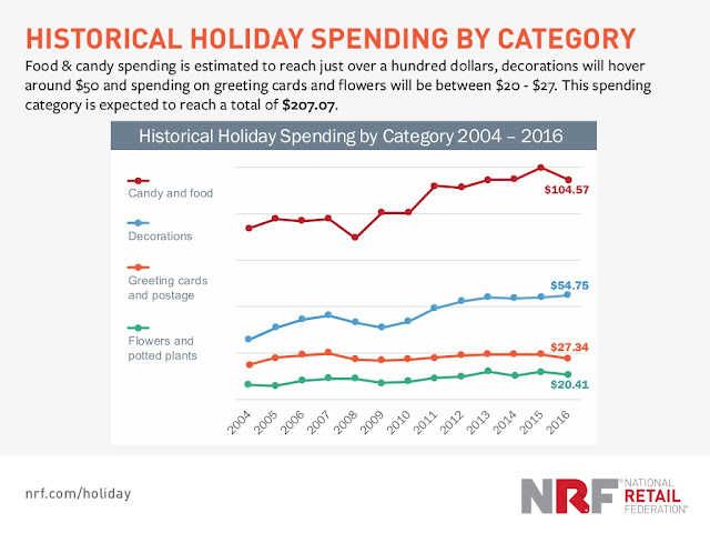 " historical holiday season purchase over the years"