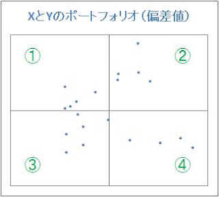 象と散歩 偏差値でポートフォリオを描く