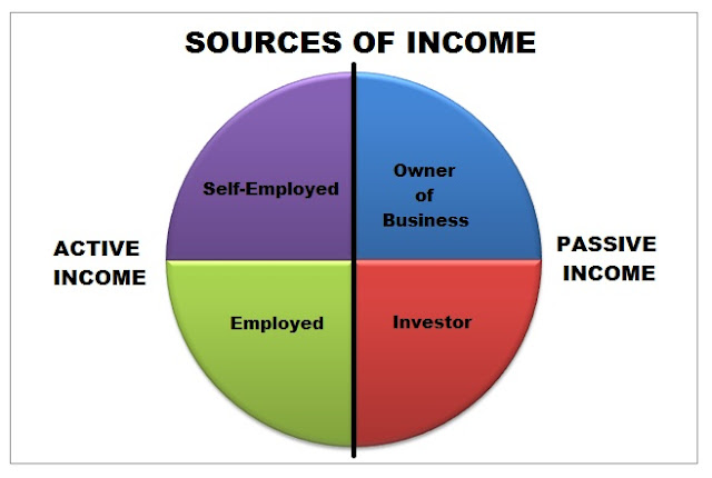 What are the sources of passive income make money online rss feeds