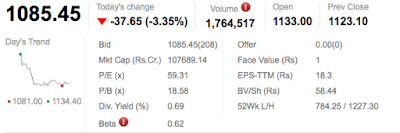 Picture showing Asian Paints' EPS, PE Ratio, Market Price etc