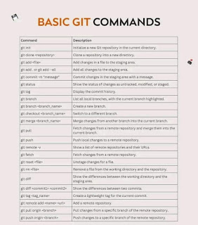basic Git Commands