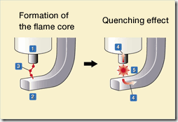 flame core- heat absorp