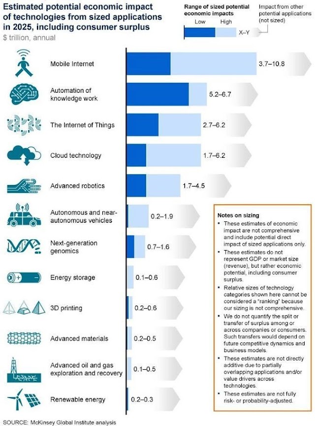 Estimated potential economic impact of technologies from sized applications in 2025