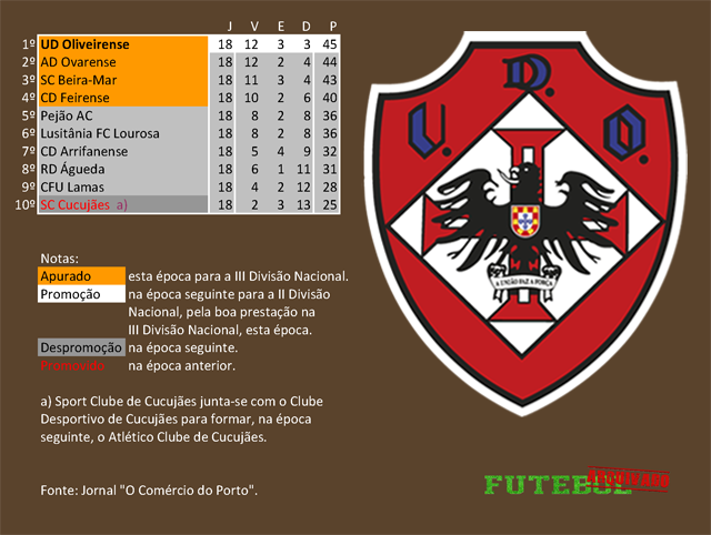 classificação campeonato regional distrital associação futebol aveiro 1958 oliveirense