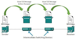 pengertian-message_switching