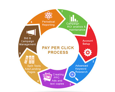 Pay Per Click Marketing Course Multan
