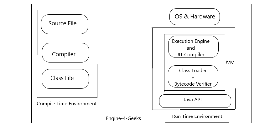 Java program Compilation and Execution Process,