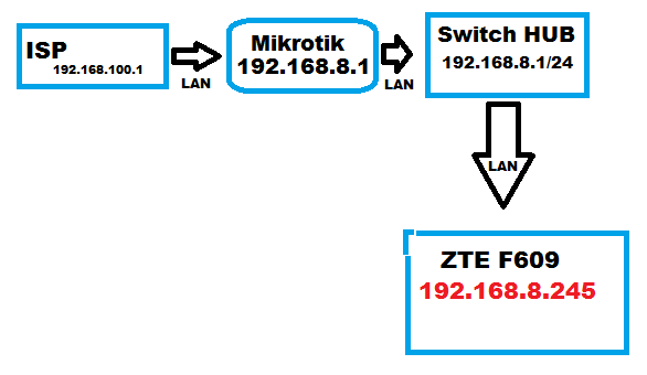 Cara Setting Modem Zte F609 Sebagai Akses Point Matelanka Com