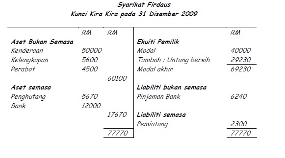 PRINSIP PERAKAUNAN SPM: format akaun kunci kira-kira