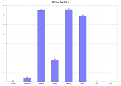 MSP snow total