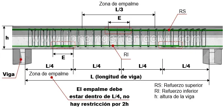 empalme de las barras de refuerzo en una viga