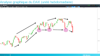 DAX 30 baissier en théorie de Dow