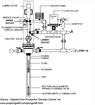Plunger Lift Serta Keuntungan dan Kerugiannya - belajarmateri