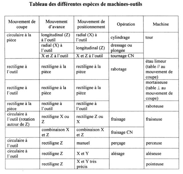 tableau des différentes espèces de machines-outils 