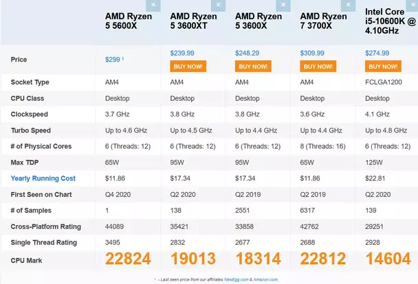 Comparing Leaked Pass Mark Score Of Ryzen 5 5600x Against 3600x 3600xt 3700x k Pc Seekers Comparing Leaked Pass Mark Score Of Ryzen 5 5600x Against 3600x 3600xt 3700x k Pc Seekers