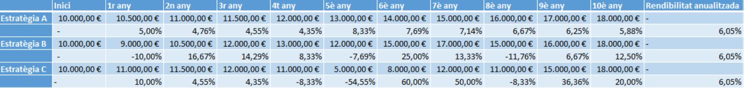 Exemple estratègies, amb rendibilitat