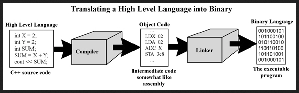 translation programming language