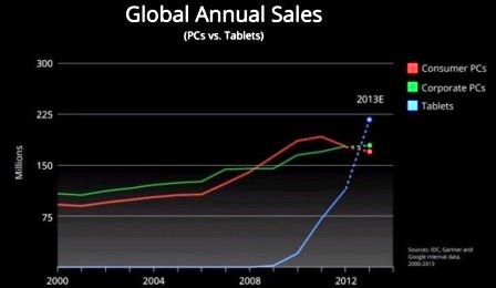 Tablet Sales Will Surpass PC 