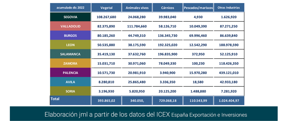 Export agroalimentario CyL dic 2022-13 Francisco Javier Méndez Lirón