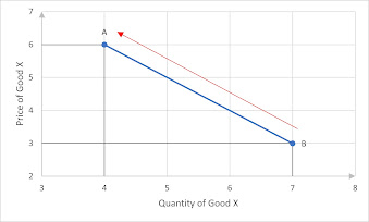 contraction of demand