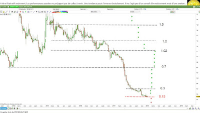 Analyse technique AUPLATA $ALAUP [11/01/18]