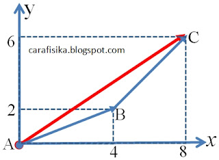 10 Soal dan Penyelesaian Pengayaan Vektor Fisika Materi Kelas 10