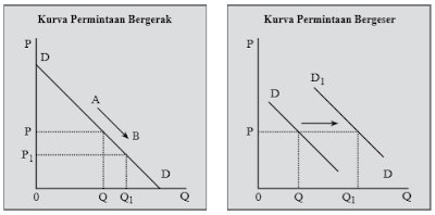 Pengertian, Fungsi, hukum, kurva dan Faktor –faktor yang mempengaruhi Permintaan dilengkapi dengan contoh