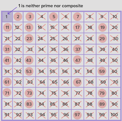 Saringan Eratosthenes (Metode Mencari Bilangan Prima)