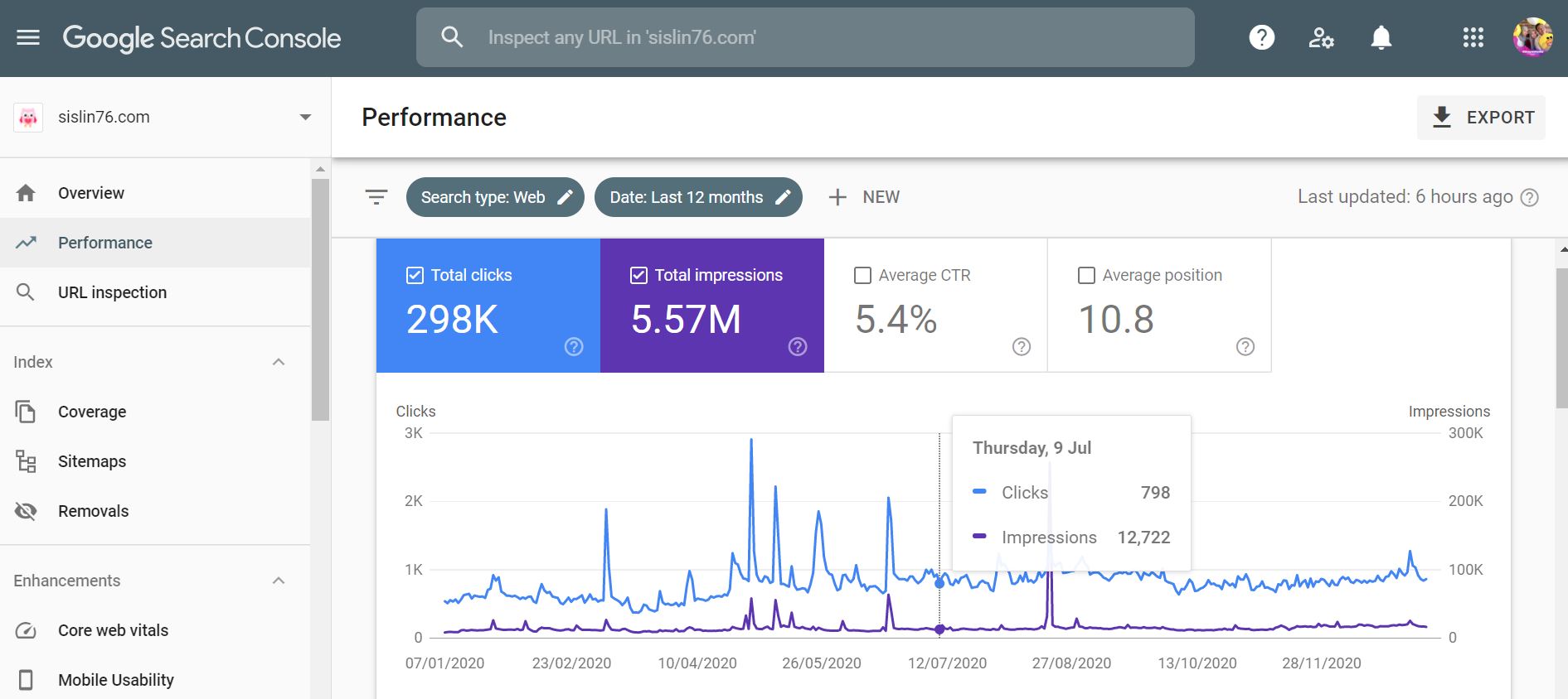 Perfomance Blog Aku Sis Lin Untuk Tahun 2020