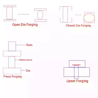 Forging Process