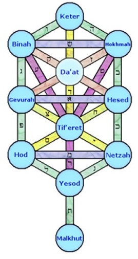 Árbol cabalístico de la Vida