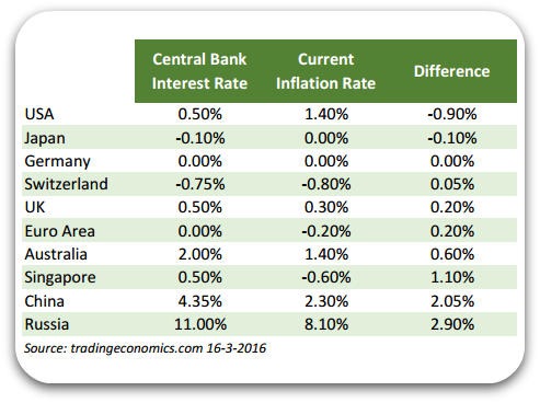 interest-rates-versus-inflation-major-economies