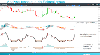 Solocal MACD momentum